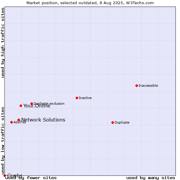 Market position of Your.Online vs. Network Solutions vs. Guebs