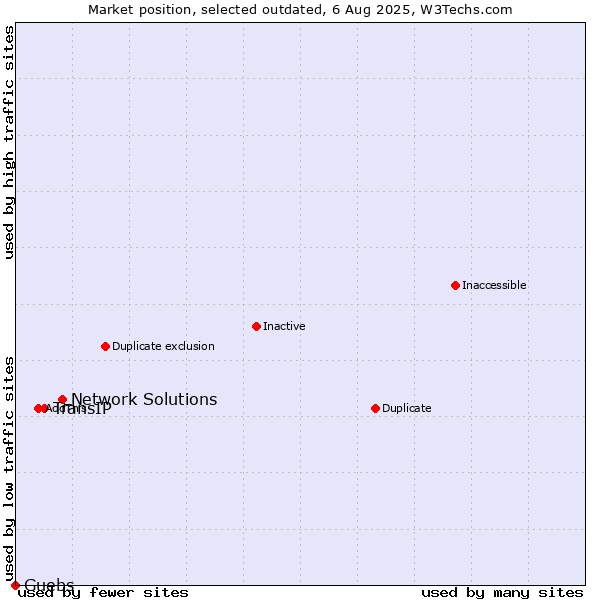 Market position of Network Solutions vs. TransIP vs. Guebs