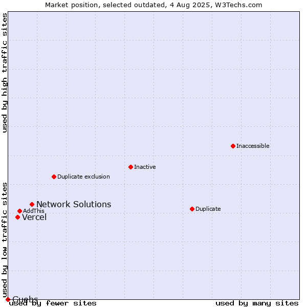Market position of Network Solutions vs. Vercel vs. Guebs