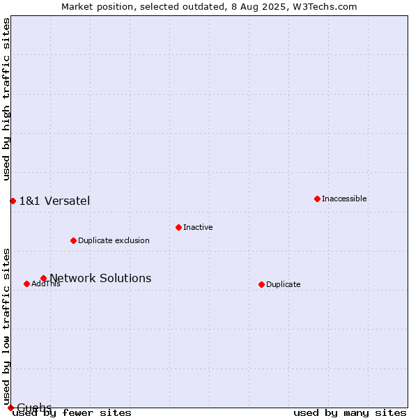 Market position of Network Solutions vs. Guebs vs. 1&1 Versatel