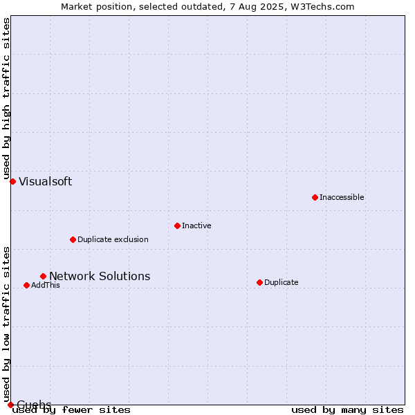 Market position of Network Solutions vs. Guebs vs. Visualsoft