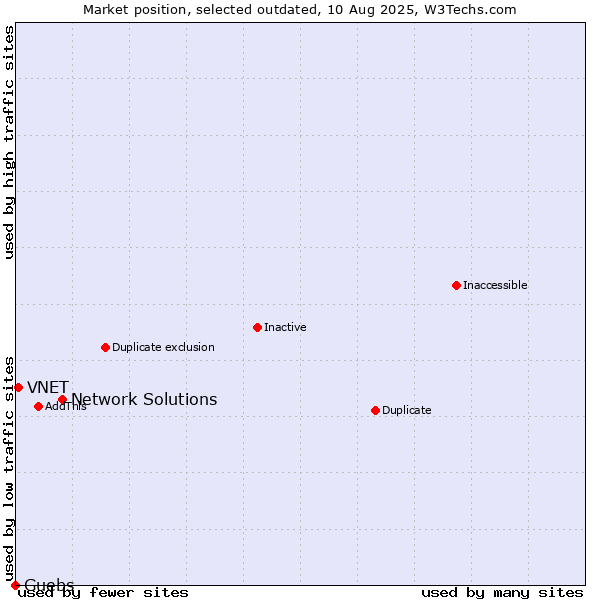 Market position of Network Solutions vs. VNET vs. Guebs