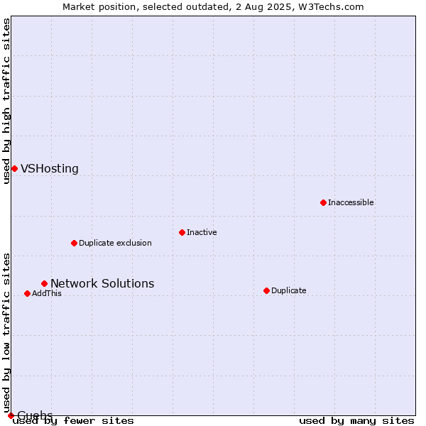 Market position of Network Solutions vs. VSHosting vs. Guebs
