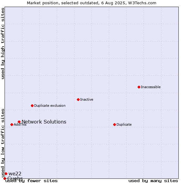 Market position of Network Solutions vs. we22 vs. Guebs