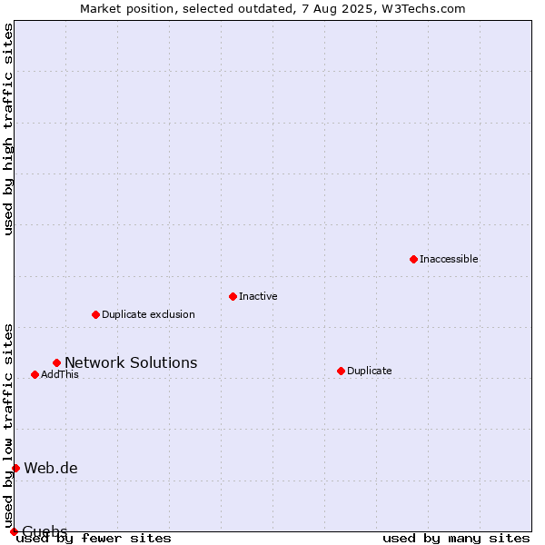 Market position of Network Solutions vs. Guebs vs. Web.de