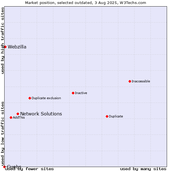 Market position of Network Solutions vs. Guebs vs. Webzilla