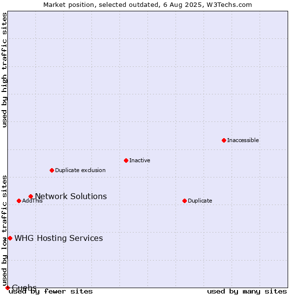 Market position of Network Solutions vs. Guebs vs. WHG Hosting Services