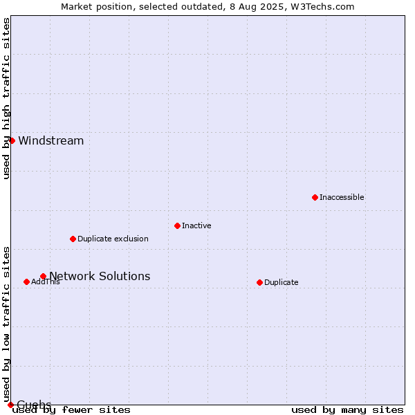 Market position of Network Solutions vs. Guebs vs. Windstream