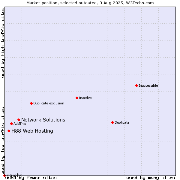 Market position of Network Solutions vs. H88 Web Hosting vs. Guebs