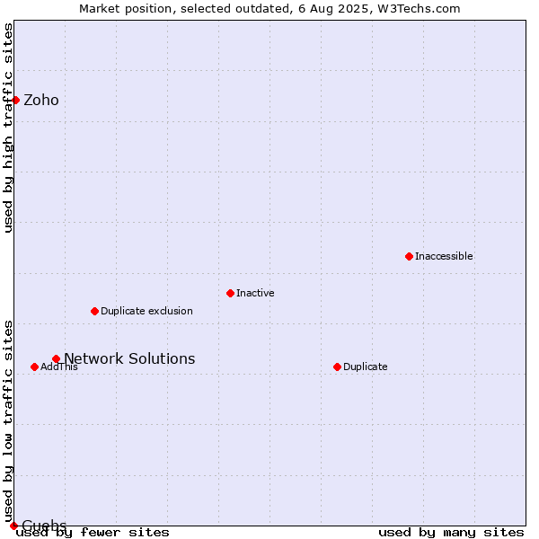Market position of Network Solutions vs. Guebs vs. Zoho