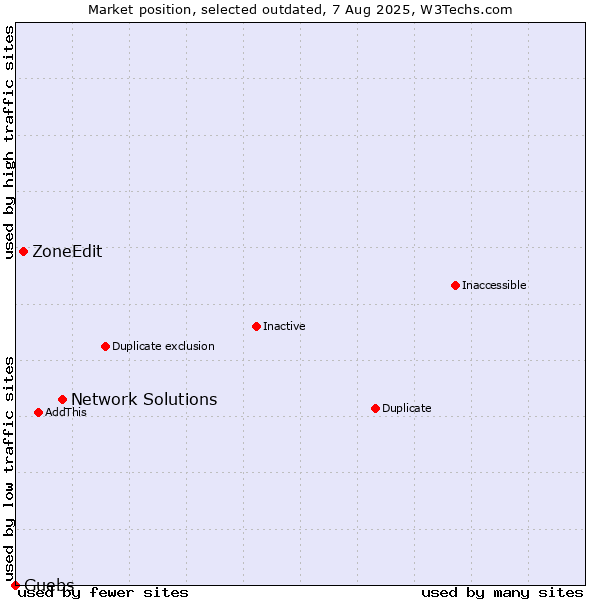 Market position of Network Solutions vs. ZoneEdit vs. Guebs
