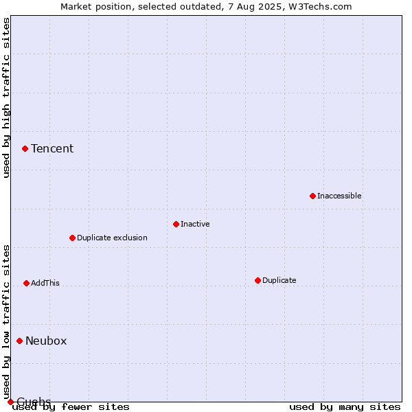 Market position of Tencent vs. Neubox vs. Guebs