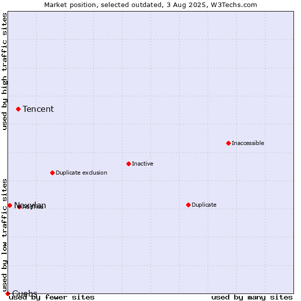 Market position of Tencent vs. Nexylan vs. Guebs