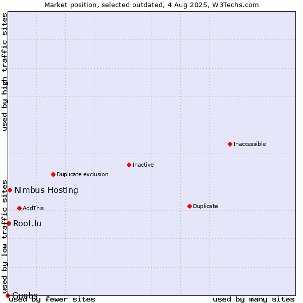 Market position of Nimbus Hosting vs. Guebs vs. Root.lu