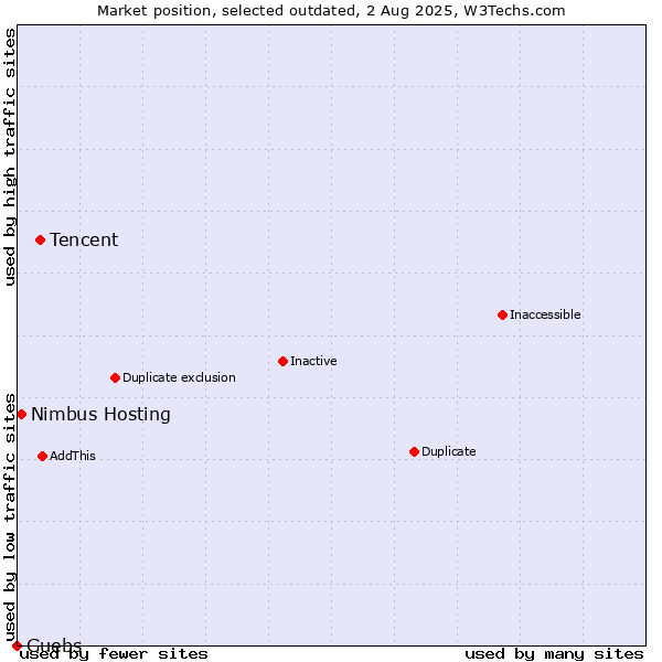 Market position of Tencent vs. Nimbus Hosting vs. Guebs