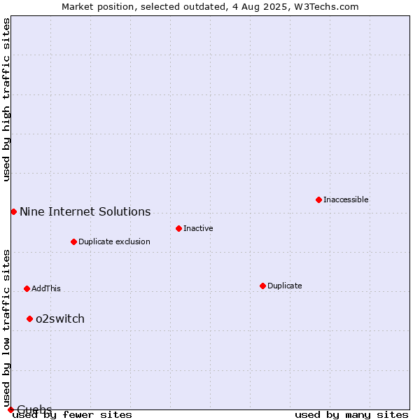 Market position of o2switch vs. Nine Internet Solutions vs. Guebs