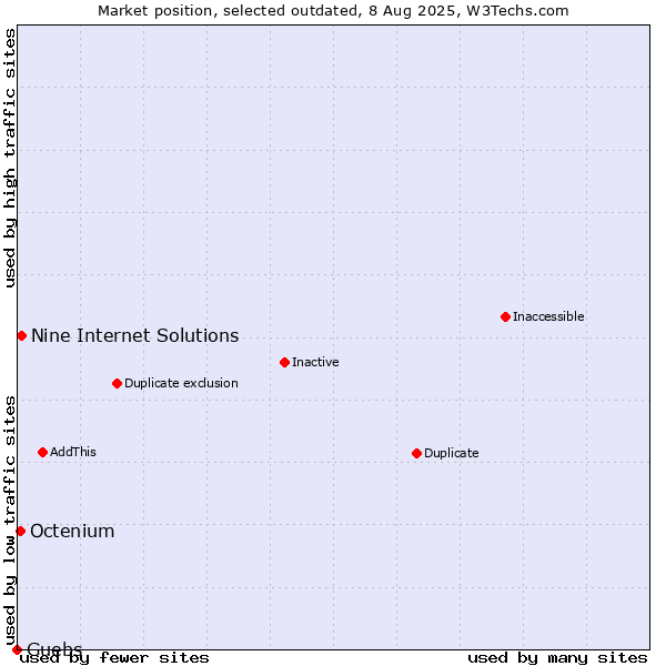 Market position of Nine Internet Solutions vs. Guebs vs. Octenium