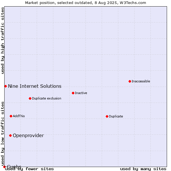 Market position of Openprovider vs. Nine Internet Solutions vs. Guebs