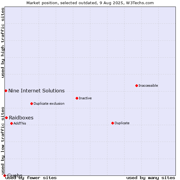 Market position of Raidboxes vs. Nine Internet Solutions vs. Guebs