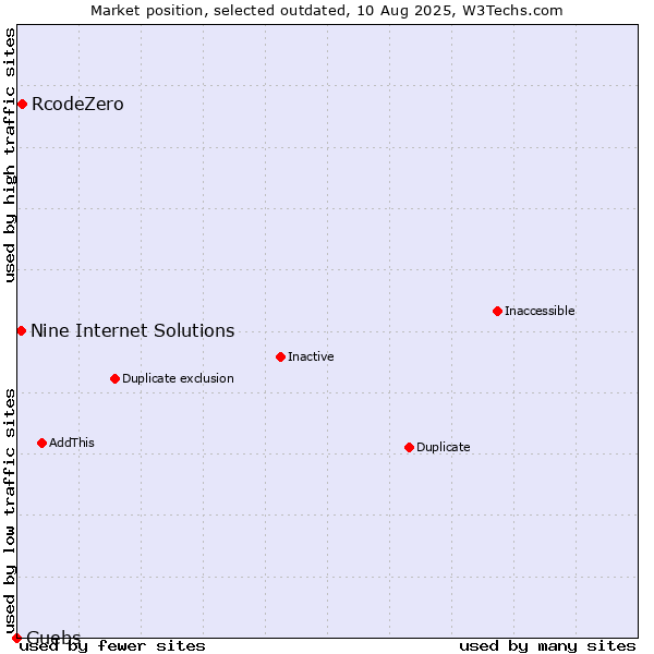Market position of RcodeZero vs. Nine Internet Solutions vs. Guebs
