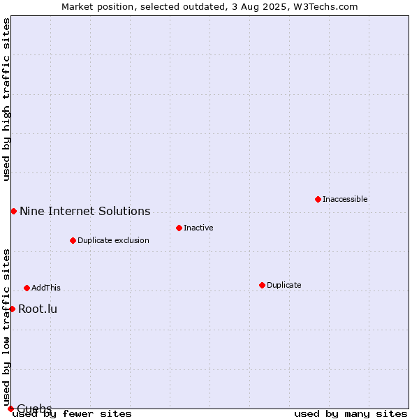 Market position of Nine Internet Solutions vs. Guebs vs. Root.lu
