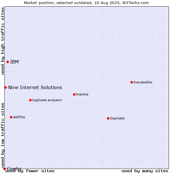 Market position of IBM vs. Nine Internet Solutions vs. Guebs