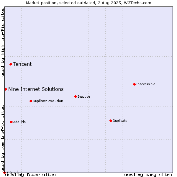 Market position of Tencent vs. Nine Internet Solutions vs. Guebs