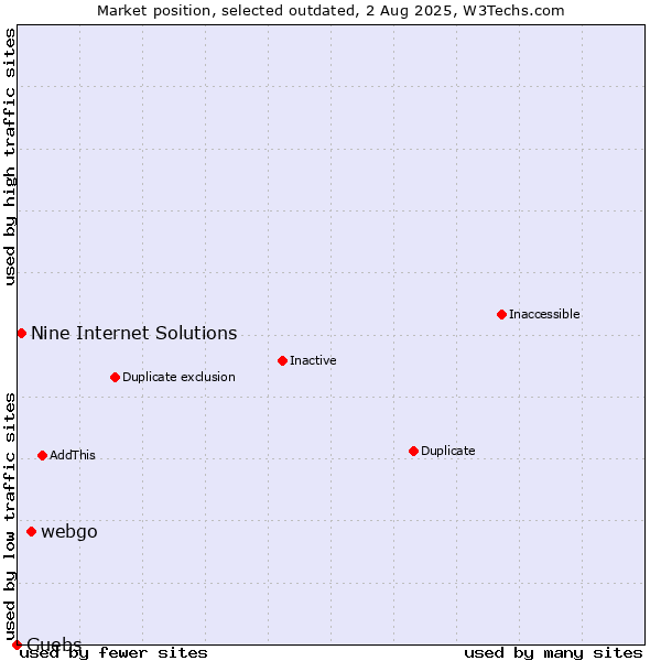 Market position of webgo vs. Nine Internet Solutions vs. Guebs