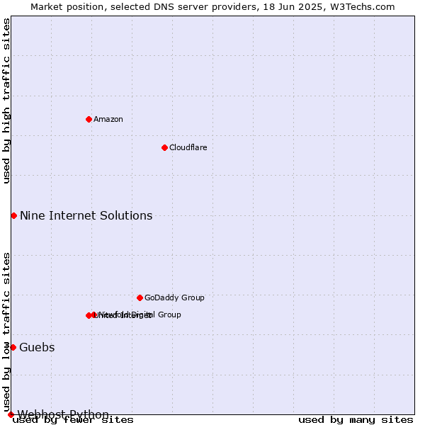 Market position of Nine Internet Solutions vs. Guebs vs. Webhost Python