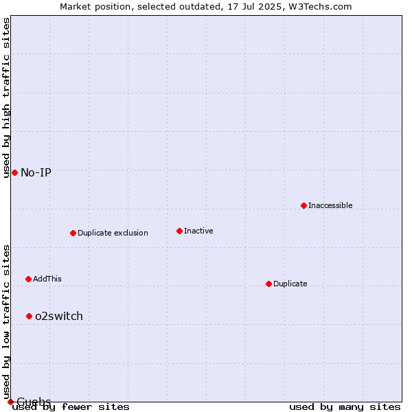 Market position of o2switch vs. No-IP vs. Guebs