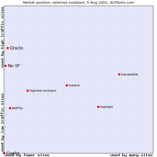 Market position of Oracle vs. No-IP vs. Guebs