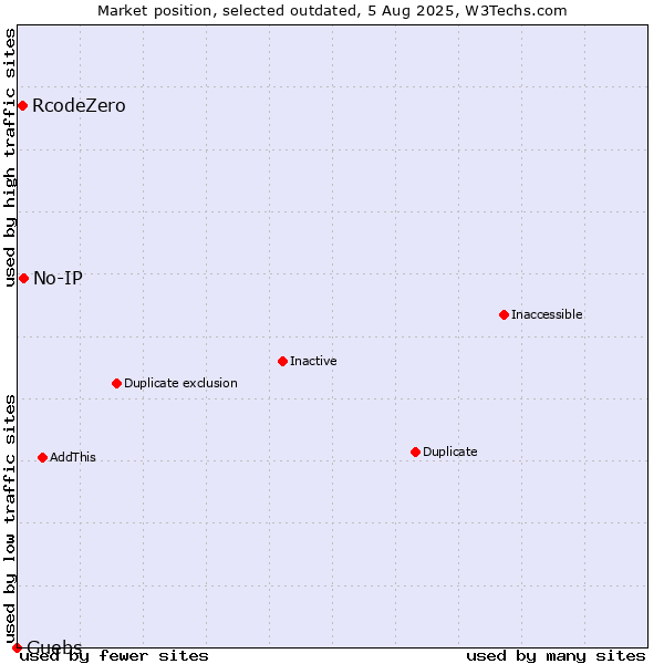 Market position of No-IP vs. RcodeZero vs. Guebs