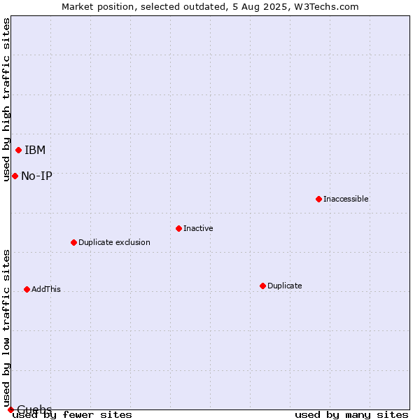 Market position of IBM vs. No-IP vs. Guebs