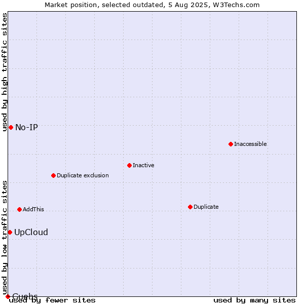 Market position of UpCloud vs. No-IP vs. Guebs