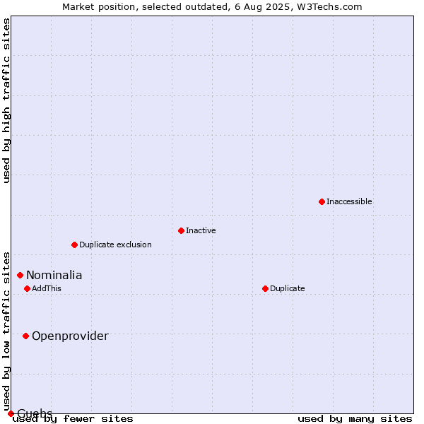 Market position of Openprovider vs. Nominalia vs. Guebs