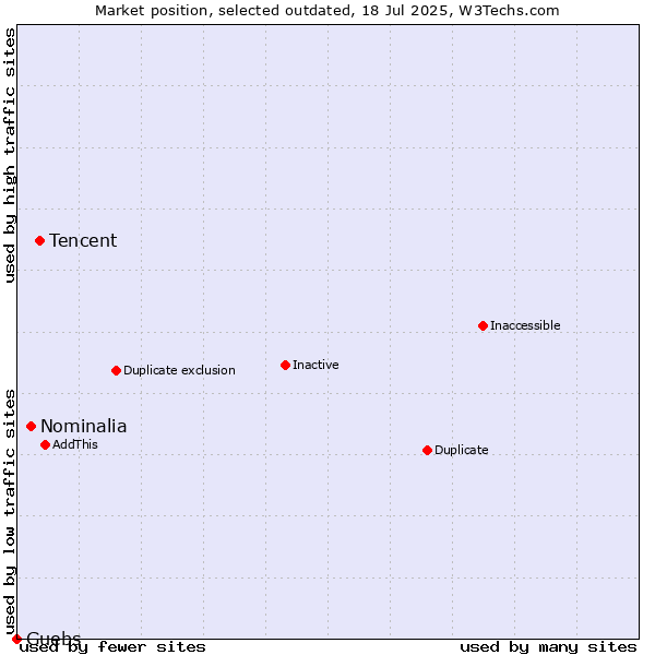 Market position of Tencent vs. Nominalia vs. Guebs