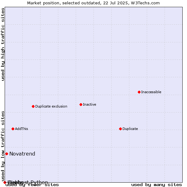 Market position of Novatrend vs. Guebs vs. Webhost Python