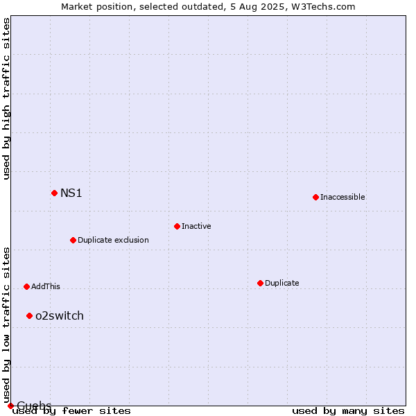 Market position of NS1 vs. o2switch vs. Guebs