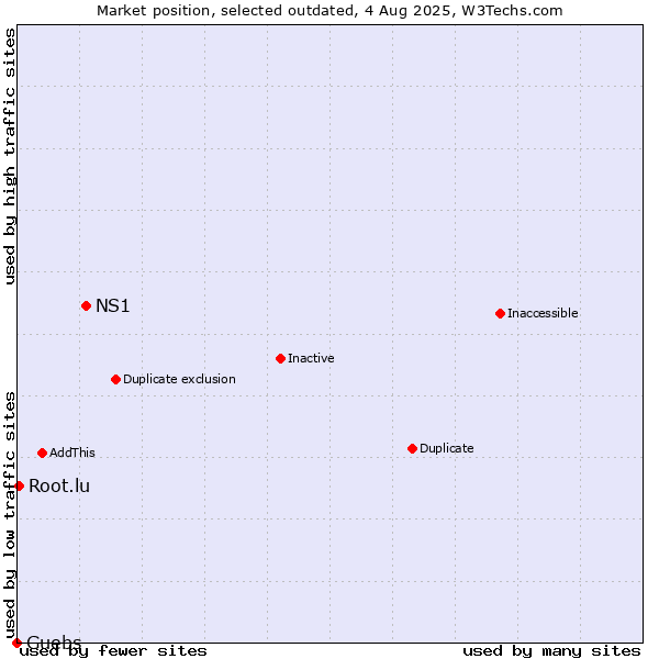 Market position of NS1 vs. Guebs vs. Root.lu