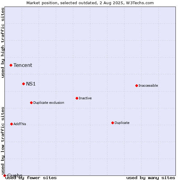 Market position of NS1 vs. Tencent vs. Guebs
