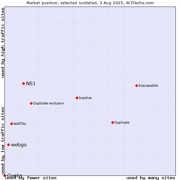 Market position of NS1 vs. webgo vs. Guebs