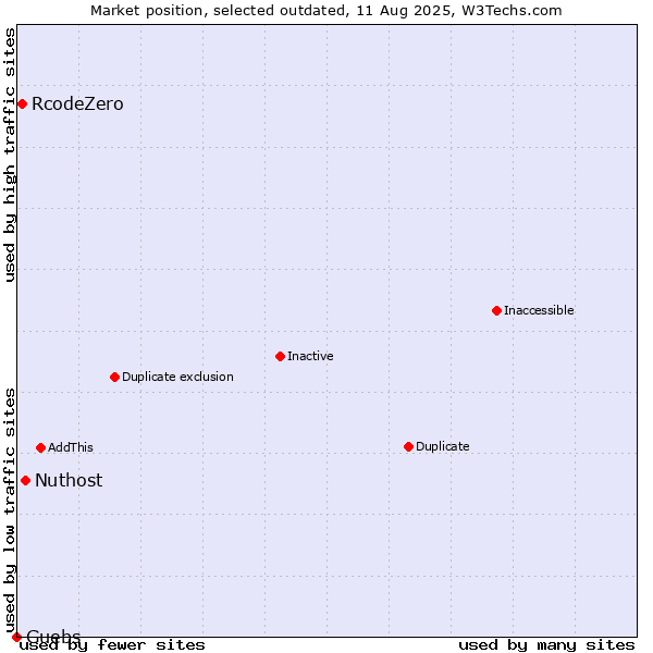 Market position of Nuthost vs. RcodeZero vs. Guebs