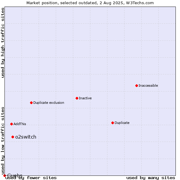 Market position of o2switch vs. Guebs