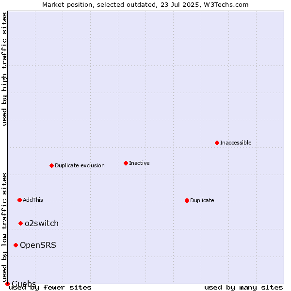Market position of o2switch vs. OpenSRS vs. Guebs