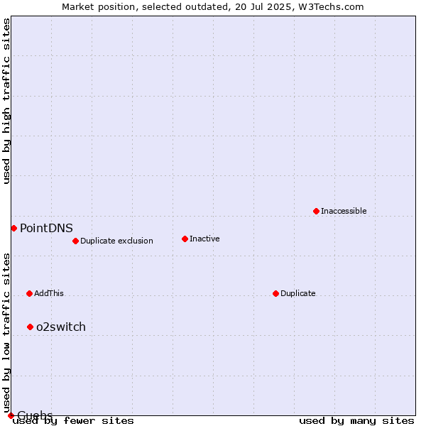 Market position of o2switch vs. PointDNS vs. Guebs