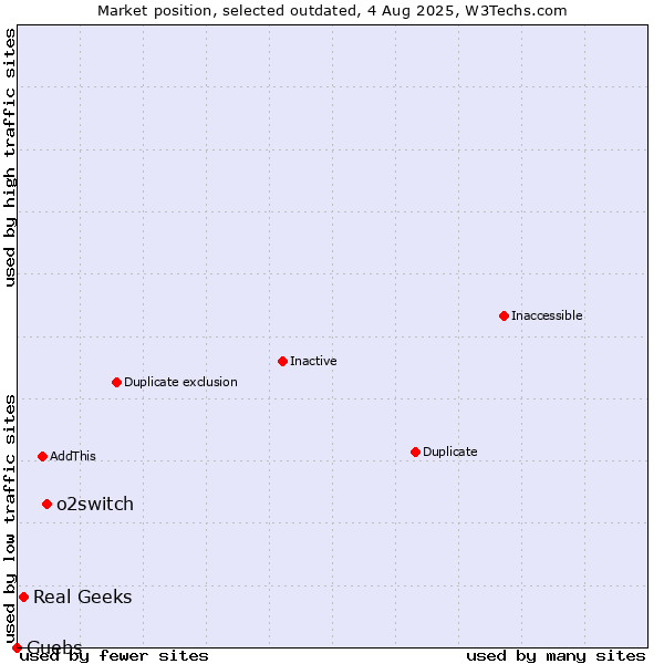 Market position of o2switch vs. Real Geeks vs. Guebs