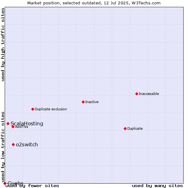 Market position of o2switch vs. ScalaHosting vs. Guebs