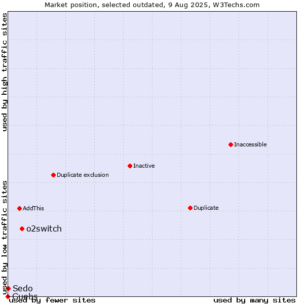 Market position of o2switch vs. Guebs vs. Sedo