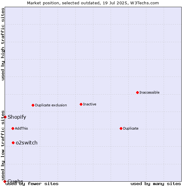 Market position of o2switch vs. Guebs vs. Shopify