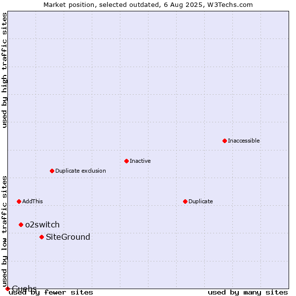 Market position of SiteGround vs. o2switch vs. Guebs